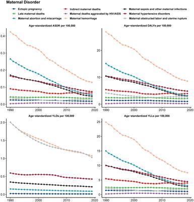 The global burden of maternal disorders attributable to iron deficiency related sub-disorders in 204 countries and territories: an analysis for the Global Burden of Disease study